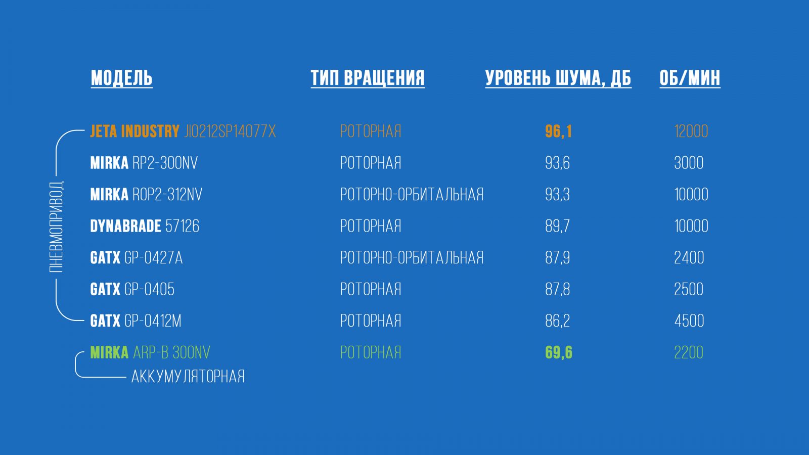 Замер шума шлифмашинок - AVTOgraph OEM